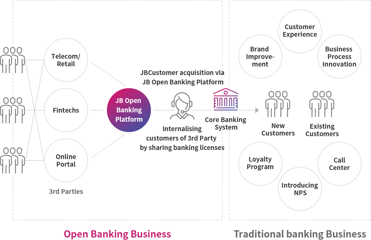 Obank Open Banking Business : Telecom/Retail, Fintechs, Online Portal (3rd Parties) - JB Open Banking Platform (JBCustomer acquisition vla JB Open Banking Platform, Internalising customers of 3rd Party by sharing banking licenses, Core Banking System) - Traditional banking Business : Brand Improvement, Customer Experience, Business Process Innovation, Call Center, Introducting NPS, Loyalty Program