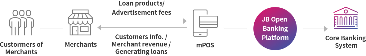 Customers of Merchants - Merchants -> Loan products / Advertisement fees -> mPOS - JB Open Banking Platform -> Core Banking System. (mPOS -> Customers Info. / Merchant revenue / Generationg loans -> Merchants)
