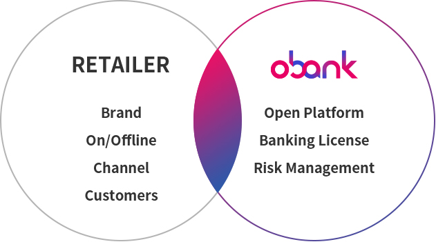 RETAILER : Brand, On/Offline, Channel, Customers / obank : Open Platform, Banking License, Risk Management