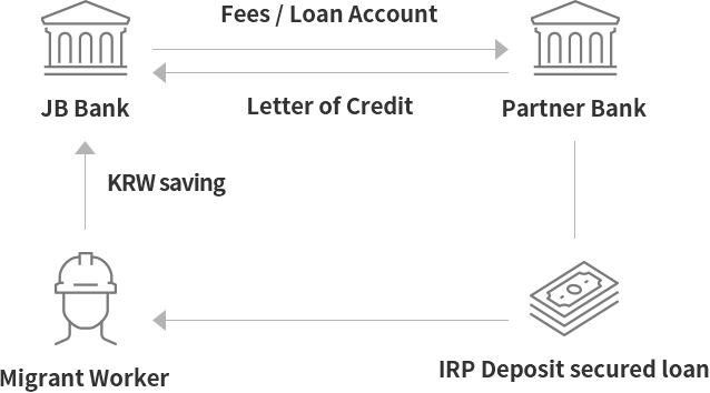 JB Bank -> (Fees / Loan Account) -> Partner Bank -> (Letter of Credit) -> JB Bank, IRP Deposit secured loan -> Migrant Worker -> (KRW saving) -> JB Bank